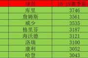 nba薪金排行榜2016，nba总薪金榜历史排名