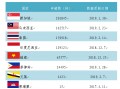 asean，asean包括哪些国家